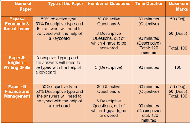 RBI Grade B 2024 Exam Pattern for Phase-II