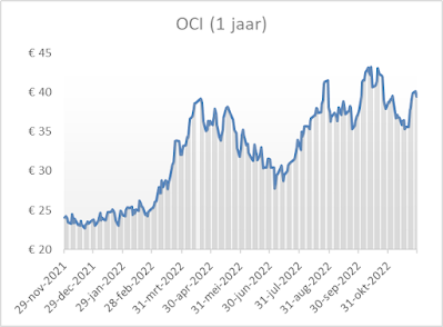Grafiek aandeel OCI