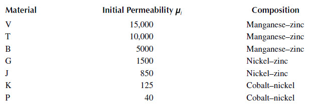 ferrite permeability and material composition table