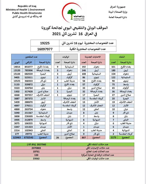 الموقف الوبائي والتلقيحي اليومي لجائحة كورونا في العراق ليوم الثلاثاء الموافق ١٦ تشرين الثاني ٢٠٢١