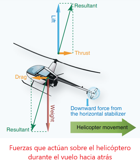 Helicóptero: Vuelo hacia atrás