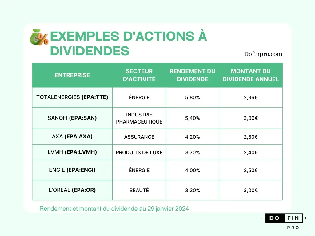 Un tableau présentant 5 entreprises françaises qui versent des dividendes, avec leur secteur d'activité, le rendement du dividende et le montant du dividende annuel.