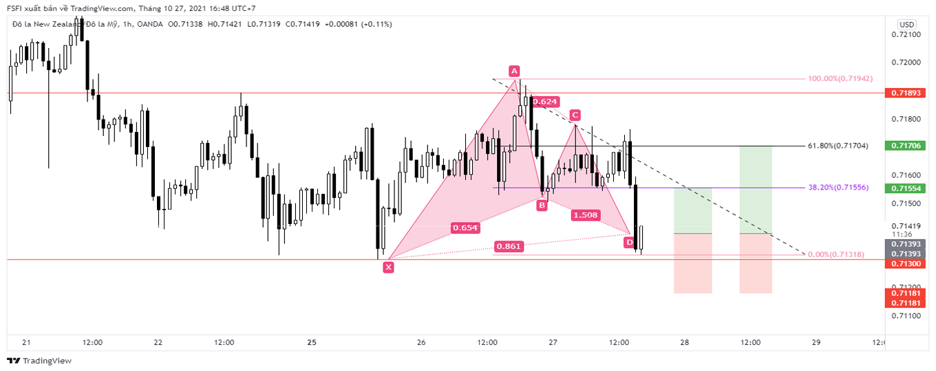 NZDUSD_H1_27_10_2021