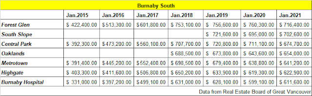 Burnaby south condominium market