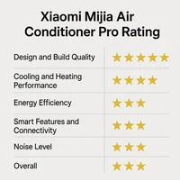 Xiaomi Mijia Air Conditioner Pro Rating Chart showing design, performance, energy efficiency, and smart features (out of 5)