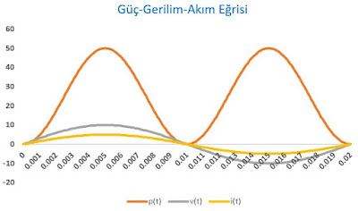 Omik Yükte Güç-Gerilim-Akım Eğrisi