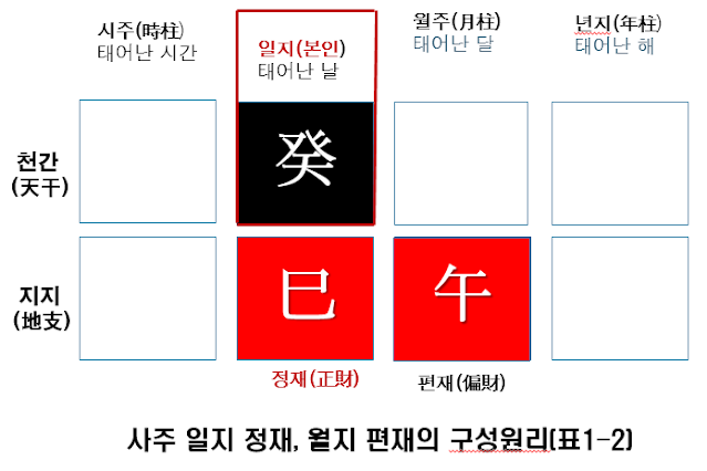 일지 편재,월지편재 구성원리