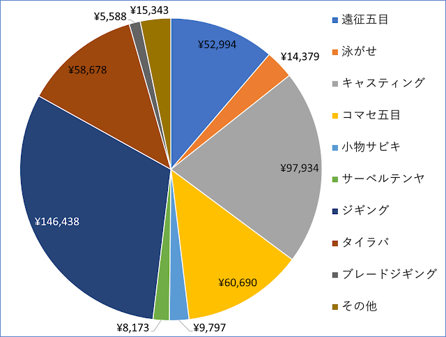 ２０２２釣種別支出額