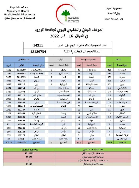 الموقف الوبائي والتلقيحي اليومي لجائحة كورونا في العراق ليوم الاربعاء الموافق ١٦ اذار ٢٠٢٢