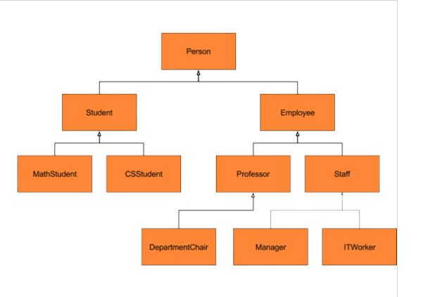 Polymorphism and Inheritance Example in Java