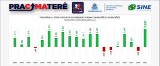 Teresópolis registra o melhor saldo de empregos formais dos últimos 19 anos