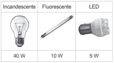 A imagem apresenta três tipos de lâmpadas, com suas especificações, que apresentam luminosidades próximas.