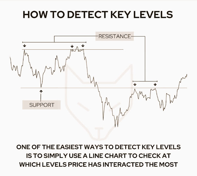 How to Detect Key Levels - Rupeedesk Reports