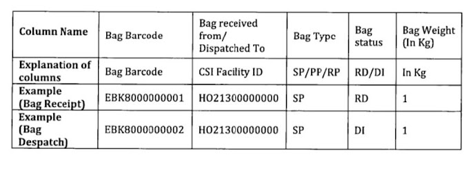 BCP for RMS Offices (Mail Offices) of India Post (step by step SOP)