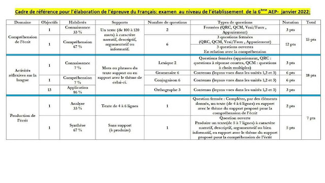 الاطر المرجعية للامتحان الموحد المحلي في اللغة الفرنسية, رياضيات و النشاط العلمي المستوى السادس دورة يناير 2022