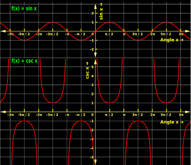 Comparison between graphs of sine and cosecant values