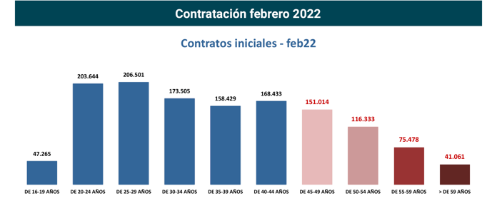 Contratos registrados +45 en España_feb22_3_Francisco Javier Méndez Lirón