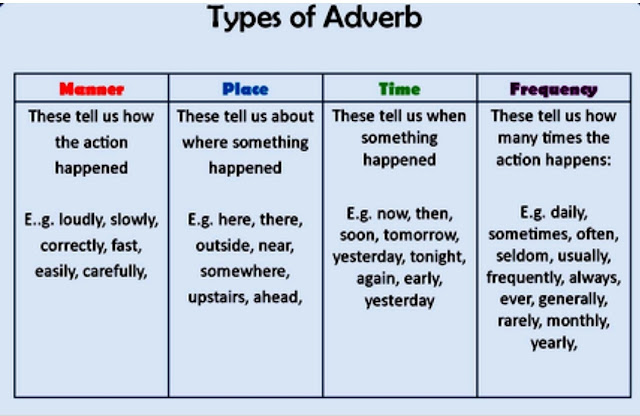 Like adverb. Types of adverbs. Adverb в английском языке. Adverbial modifier в английском. Types of adverbials.