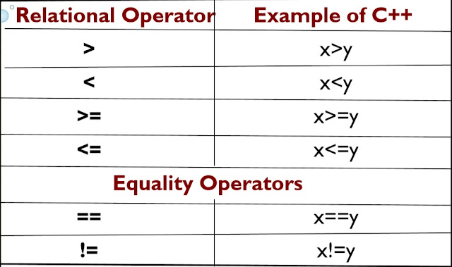 Relational Operator - Learn C++ Programming Language