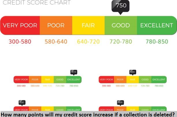 How many points will my credit score increase if a collection is deleted?