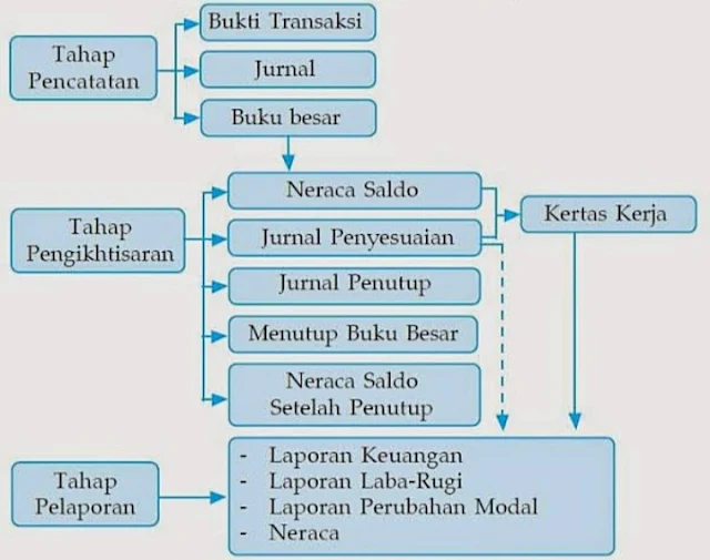 Siklus Akuntansi Perusahaan Jasa