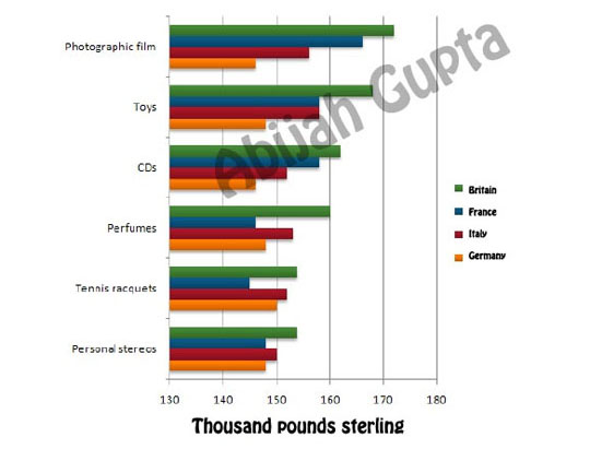 The chart below shows the amount spent on six consumer goods in four countries.