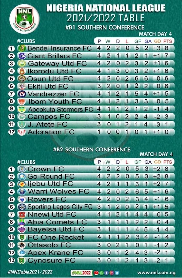 Nigeria National League (NNL) Current Standings