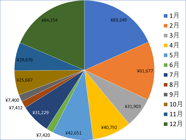 ２０２２月別支出額