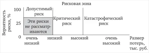 Риски проекта и их минимизация