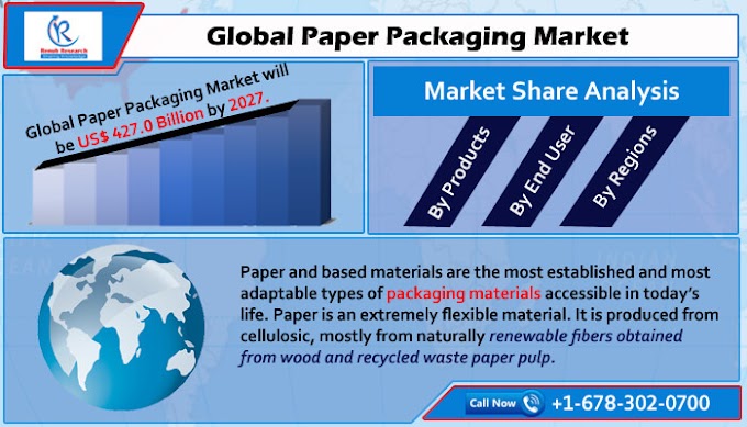 Global Paper Packaging Market Worldwide will grow at healthy CAGR of 5.91%