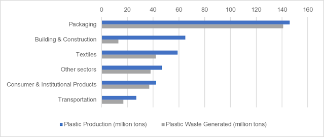 Figure 1: Plastic Production and Waste Generated by Sector