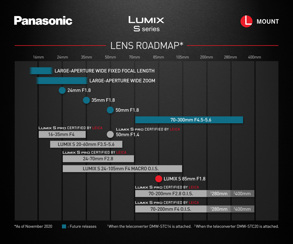 Планы Panasonic по выпуску оптики Lumix S