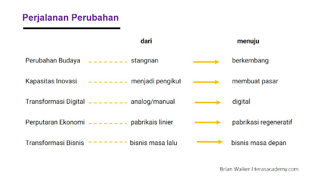 Perjalanan perubahan