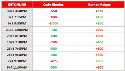 WWE WrestleMania XL Betting