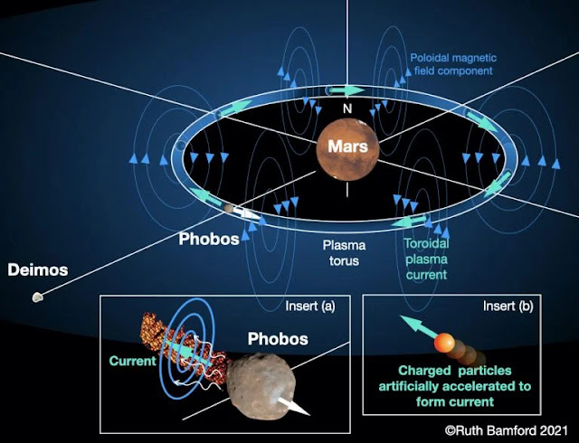 Un toroide de partículas cargadas podría dar a Marte un campo magnético. Crédito: Ruth Bamford