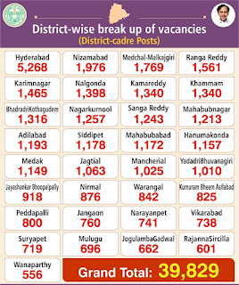 KCR statement On Telangana State Govt Jobs Total 91,142 jobs identified