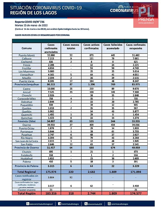 COVID19: Región de Los Lagos - Reporte del 15 de marzo 2022