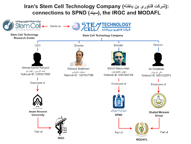 Iran Stem Cell Technology network connections to SPND and IRGC and MODAFL, Rahjerdi, Soleimani, Masoumian, Gharibian