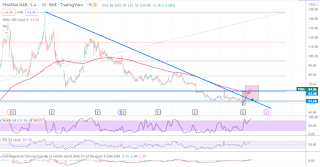 Grafico diario de PHARMA MAR rompiendo tendencial bajista