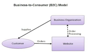 B2C business model
