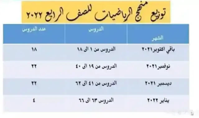 توزيع منهج الرياضيات للصف الرابع الابتدائى الترم الاول 2022