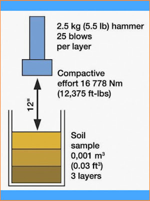 Light compaction test on soil