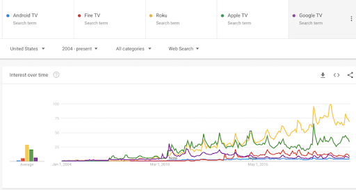 Roku Vs Apple TV Vs Android TV vs Fire TV