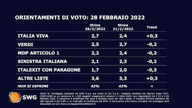 TG LA7 Mentana sondaggio del lunedì