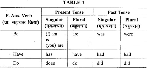 MP Board Class 12th General English Grammar Primary and Modal Auxiliaries