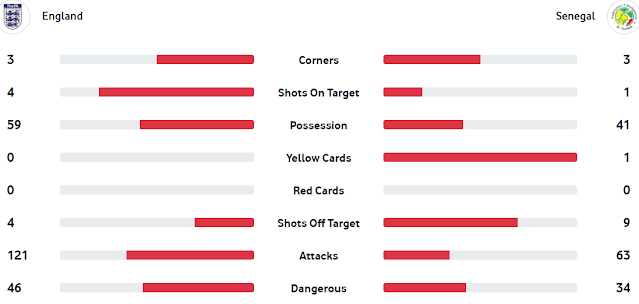 FIFA World Cup 2022:  England vs Senegal 3-0 Match Stats