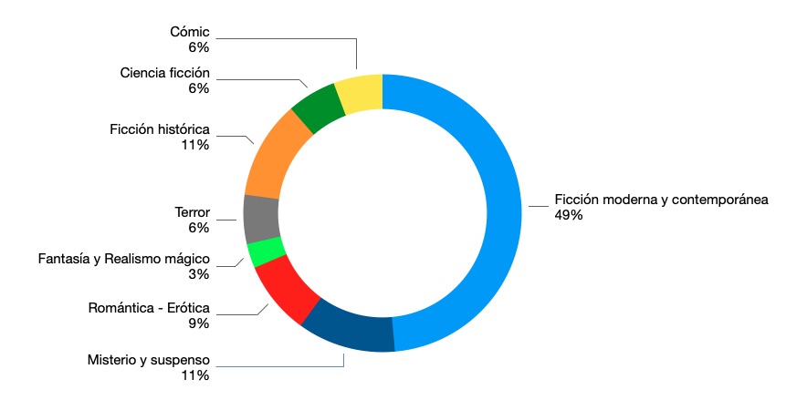 Gráfico, libros leídos, géneros