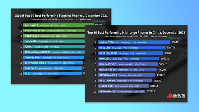 Red Magic 6 Pro tops global Antutu's list (December 2021)