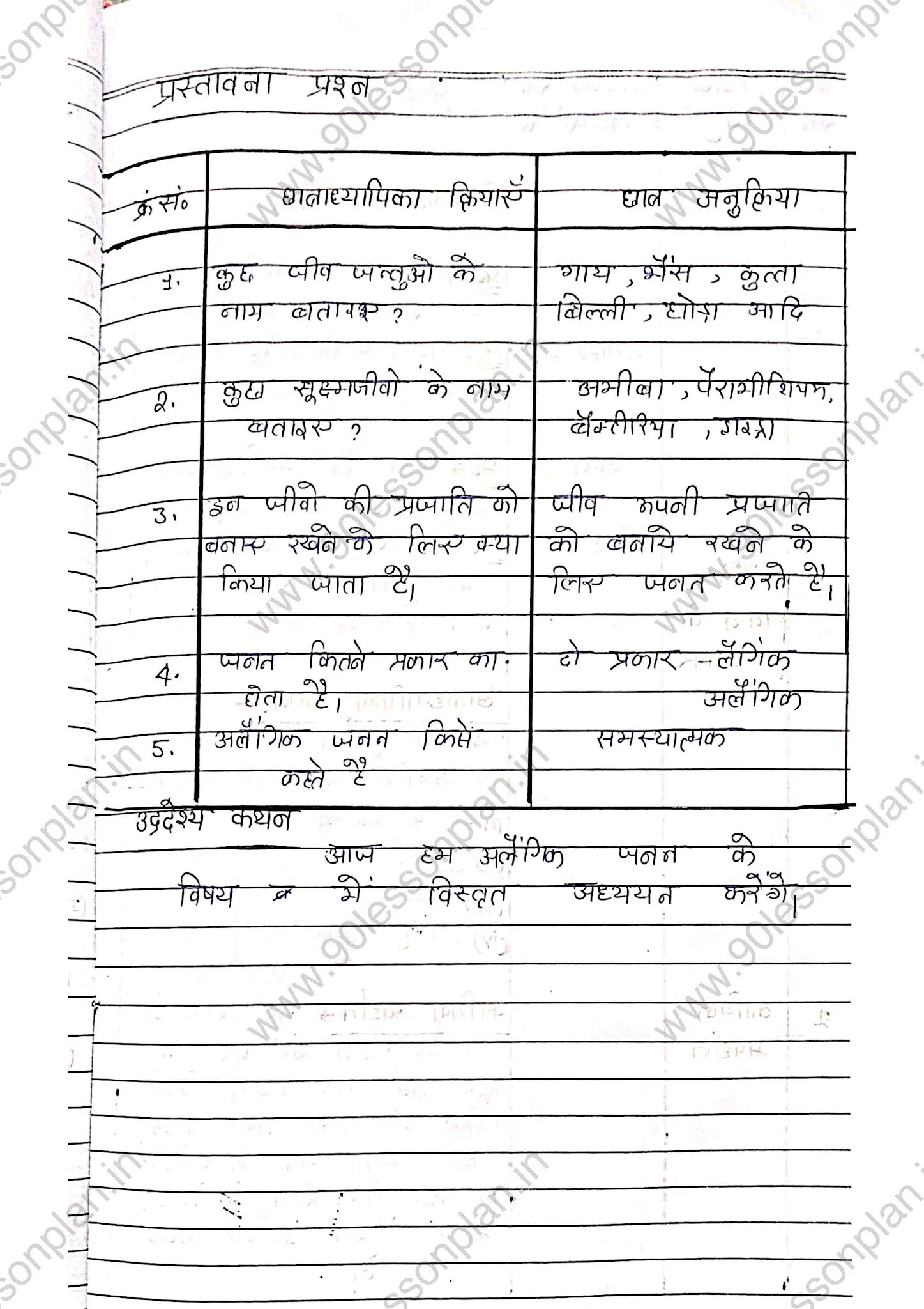 Biology Teaching Lesson plan on Types of Reproduction - Asexual Reproduction (प्रजनन के प्रकार - अलैंगिक प्रजनन) in hindi