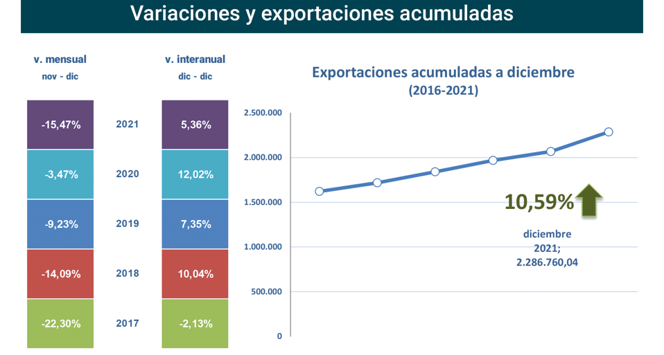 Export agroalimentario CyL dic 2021-2 Francisco Javier Méndez Lirón